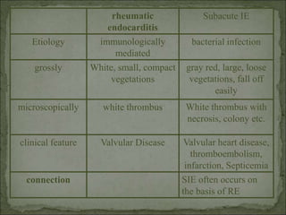 rheumatic
endocarditis
Subacute IE
Etiology immunologically
mediated
bacterial infection
grossly White, small, compact
vegetations
gray red, large, loose
vegetations, fall off
easily
microscopically white thrombus White thrombus with
necrosis, colony etc.
clinical feature Valvular Disease Valvular heart disease,
thromboembolism,
infarction, Septicemia
connection SIE often occurs on
the basis of RE
 