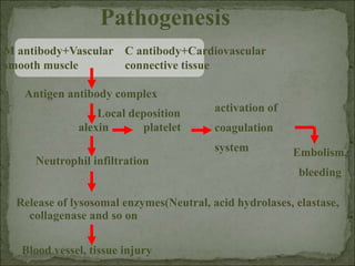 M antibody+Vascular
smooth muscle
C antibody+Cardiovascular
connective tissue
Pathogenesis
Antigen antibody complex
Local deposition
alexin platelet
activation of
coagulation
system Embolism,
bleeding
Neutrophil infiltration
Release of lysosomal enzymes(Neutral, acid hydrolases, elastase,
collagenase and so on
Blood vessel, tissue injury
 