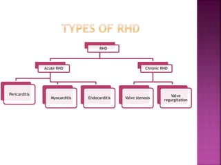 RHEUMATIC HEART DISEASE PPT.pptx download | PPTX