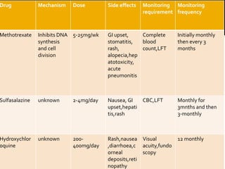 Drug Mechanism Dose Side effects Monitoring
requirement
Monitoring
frequency
Methotrexate Inhibits DNA
synthesis
and cell
division
5-25mg/wk GI upset,
stomatitis,
rash,
alopecia,hep
atotoxicity,
acute
pneumonitis
Complete
blood
count,LFT
Initially monthly
then every 3
months
Sulfasalazine unknown 2-4mg/day Nausea, GI
upset,hepati
tis,rash
CBC,LFT Monthly for
3mnths and then
3-monthly
Hydroxychlor
oquine
unknown 200-
400mg/day
Rash,nausea
,diarrhoea,c
orneal
deposits,reti
nopathy
Visual
acuity,fundo
scopy
12 monthly
 
