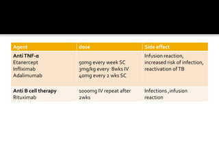 Agent dose Side effect
AntiTNF-α
Etanercept
Infliximab
Adalimumab
50mg every week SC
3mg/kg every 8wks IV
40mg every 2 wks SC
Infusion reaction,
increased risk of infection,
reactivation ofTB
Anti B cell therapy
Rituximab
1000mg IV repeat after
2wks
Infections ,infusion
reaction
 