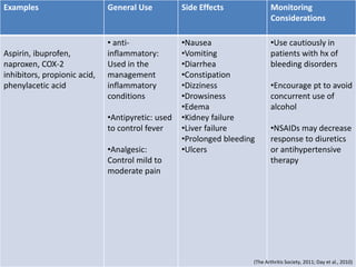 Examples General Use Side Effects Monitoring
Considerations
Aspirin, ibuprofen,
naproxen, COX-2
inhibitors, propionic acid,
phenylacetic acid
• anti-
inflammatory:
Used in the
management
inflammatory
conditions
•Antipyretic: used
to control fever
•Analgesic:
Control mild to
moderate pain
•Nausea
•Vomiting
•Diarrhea
•Constipation
•Dizziness
•Drowsiness
•Edema
•Kidney failure
•Liver failure
•Prolonged bleeding
•Ulcers
•Use cautiously in
patients with hx of
bleeding disorders
•Encourage pt to avoid
concurrent use of
alcohol
•NSAIDs may decrease
response to diuretics
or antihypertensive
therapy
(The Arthritis Society, 2011; Day et al., 2010)
 