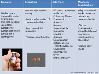 Examples General Use Side Effects Monitoring
Considerations
Methotrexate
Hydroxychloroquine
lefulinamide
(the gold standard)
, gold salts,
cyclosporine,
cyclophosphamide
sulfasalazine,
azathioprine
•immunosuppressive
activity
•Reduce inflammation of
rheumatoid arthritis
•Slows down joint
destruction
•Preserves joint function
•Dizziness, drowsiness,
headache
•Pulmonary fibrosis
•Pneumonitis
•Anorexia
•Nausea
•Hepatotoxicity
•Stomatitis
•Infertility
•Alopecia
•Skin ulceration
•Aplastic anemia
•Thrombocytopenia
•Leukopenia
•Nephropathy
•fever
•photosensitivity
•May take several
weeks to months
before they
become effective
•Discuss
teratogenicity,
should be taken off
drug several
months prior to
conception
•Discuss body
image
(The Arthritis Society, 2011; Day et al., 2010)
 