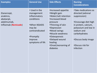 Examples General Use Side Effects Nursing
Considerations
Etanercept,
anakinra,
abatacipt,
adalimumab,
Infliximab (Remicade)
• Used in the
management
inflammatory
conditions
•When NSAIDS
may be
contraindicated
•Promptly
improve
symptoms of RA
•Increased appetite
•Weight gain
•Water/salt retention
•Increased blood
pressure
•Thinning of skin
•Depression
•Mood swings
•Muscle weakness
•Osteoporosis
•Delayed wound
healing
•Onset/worsening of
diabetes
•Take medications as
directed (adrenal
suppression)
•Encourage diet high
in protein, calcium,
potassium and low in
sodium and
carbohydrates
•Discuss body image
•Discuss risk for
infection
 