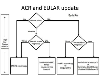 ACR and EULAR update
 