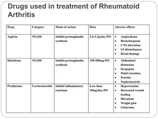 Drugs used in treatment of Rheumatoid
Arthritis
Drug Category Mode of Action Dose Adverse effects
Aspirin NSAID Inhibit prostaglandin
synthesis
2.6-5.2g/day-PO  Angioedema
 Bronchospasm
 CNS alteration
 GI disturbances
 Renal damage
Diclofenac NSAID Inhibit prostaglandin
synthesis
150-200mg-PO  Abdominal
distension
 Dyspepsia
 Fluid retention
 Pruritis
 Nephrotoxicity
Prednisone Corticosteroids Inhibit inflammatory
reactions
Less than
10mg/day-PO
 Hypertension
 Decreased wound
healing
 Hirsutism
 Weight gain
 Glaucoma
 