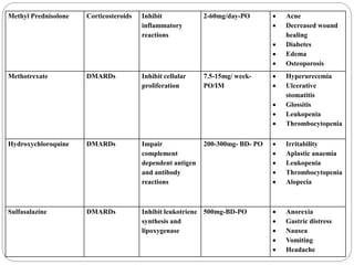 Methyl Prednisolone Corticosteroids Inhibit
inflammatory
reactions
2-60mg/day-PO  Acne
 Decreased wound
healing
 Diabetes
 Edema
 Osteoporosis
Methotrexate DMARDs Inhibit cellular
proliferation
7.5-15mg/ week-
PO/IM
 Hyperurecemia
 Ulcerative
stomatitis
 Glossitis
 Leukopenia
 Thrombocytopenia
Hydroxychloroquine DMARDs Impair
complement
dependent antigen
and antibody
reactions
200-300mg- BD- PO  Irritability
 Aplastic anaemia
 Leukopenia
 Thrombocytopenia
 Alopecia
Sulfasalazine DMARDs Inhibit leukotriene
synthesis and
lipoxygenase
500mg-BD-PO  Anorexia
 Gastric distress
 Nausea
 Vomiting
 Headache
 