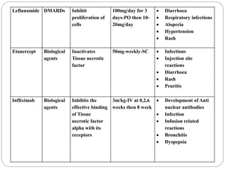 Leflunamide DMARDs Inhibit
proliferation of
cells
100mg/day for 3
days-PO then 10-
20mg/day
 Diarrhoea
 Respiratory infections
 Alopecia
 Hypertension
 Rash
Etanercept Biological
agents
Inactivates
Tissue necrotic
factor
50mg-weekly-SC  Infections
 Injection site
reactions
 Diarrhoea
 Rash
 Pruritis
Infliximab Biological
agents
Inhibits the
effective binding
of Tissue
necrotic factor
alpha with its
receptors
3m/kg-IV at 0,2,6
weeks then 8 week
 Development of Anti
nuclear antibodies
 Infection
 Infusion related
reactions
 Bronchitis
 Dyspepsia
 