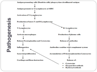 Pathogenesis
 