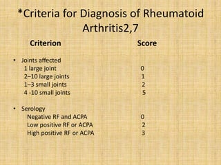 *Criteria for Diagnosis of Rheumatoid
Arthritis2,7
Criterion Score
• Joints affected
1 large joint 0
2–10 large joints 1
1–3 small joints 2
4 -10 small joints 5
• Serology
Negative RF and ACPA 0
Low positive RF or ACPA 2
High positive RF or ACPA 3
 