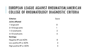 EUROPEAN LEAGUE AGAINST RHEUMATISM/AMERICAN
COLLEGE OF RHEUMATOLOGY DIAGNOSTIC CRITERIA
Criterion Score
Joints affected
1 large joint 0
2–10 large joints 1
1–3 small joints 2
4–10 small joints 5
Serology
Negative RF and ACPA 0
Low positive RF or ACPA 2
High positive RF or ACPA 3
 