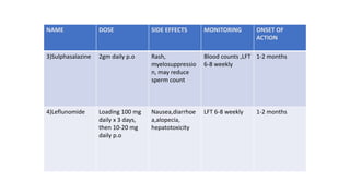 NAME DOSE SIDE EFFECTS MONITORING ONSET OF
ACTION
3)Sulphasalazine 2gm daily p.o Rash,
myelosuppressio
n, may reduce
sperm count
Blood counts ,LFT
6-8 weekly
1-2 months
4)Leflunomide Loading 100 mg
daily x 3 days,
then 10-20 mg
daily p.o
Nausea,diarrhoe
a,alopecia,
hepatotoxicity
LFT 6-8 weekly 1-2 months
 