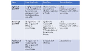 Agent Usual dose/route Side effects Contraindications
Infliximab
(Anti-TNF)
3 mg/kg i.v infusion at
wks 0,2 and 6 followed
by maintainence
dosing every 8 wks
Has to be combined
with MTX.
Infusion reactions,
increased risk of
infection, reactivation
of TB ,etc
Active
infections,uncontrolled
DM,surgery(with hold for 2
wks post op)
Etanercept
(Anti-TNF)
25 mg s/c twice a wk
May be given with
MTX or as
monotherapy.
Injection site
reaction,URTI ,
reactivation of
TB,development of
ANA,exacerbation of
demyelenating
disease.
Active
infections,uncontrolled
DM,surgery(with hold for 2
wks post op)
Adalimumab
(Anti-TNF)
40 mg s/c every 2
wks(fornightly)
May be given with
MTX or as
monotherapy
Same as that of
infliximab
Active infections
 