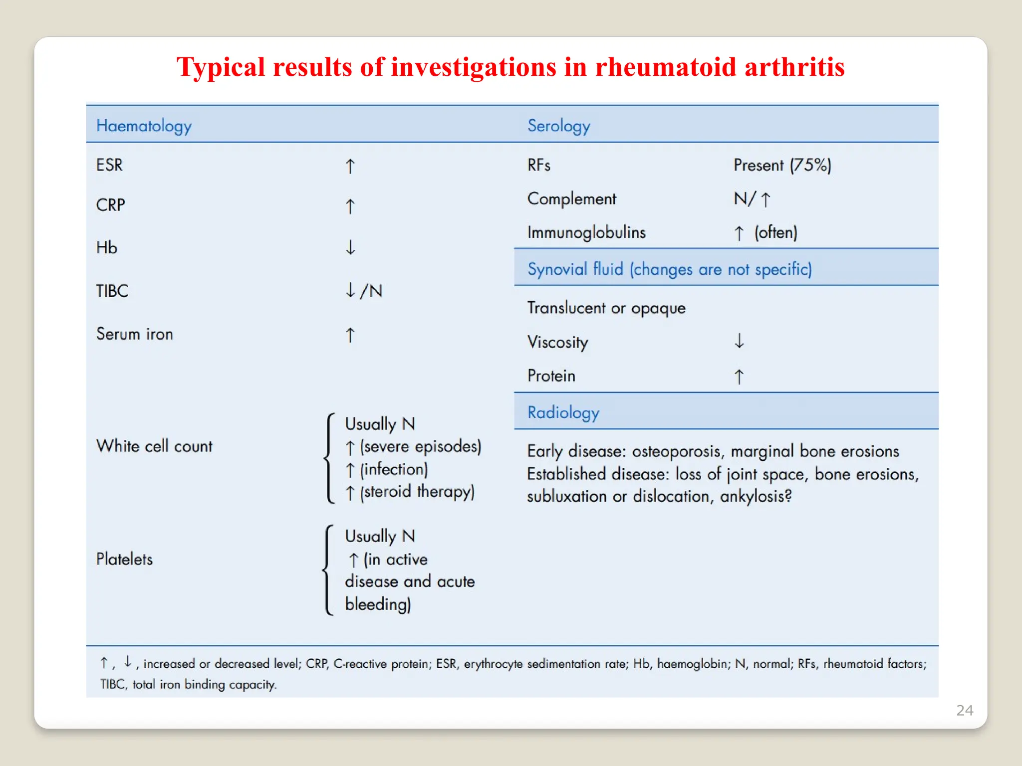 24
Typical results of investigations in rheumatoid arthritis
 
