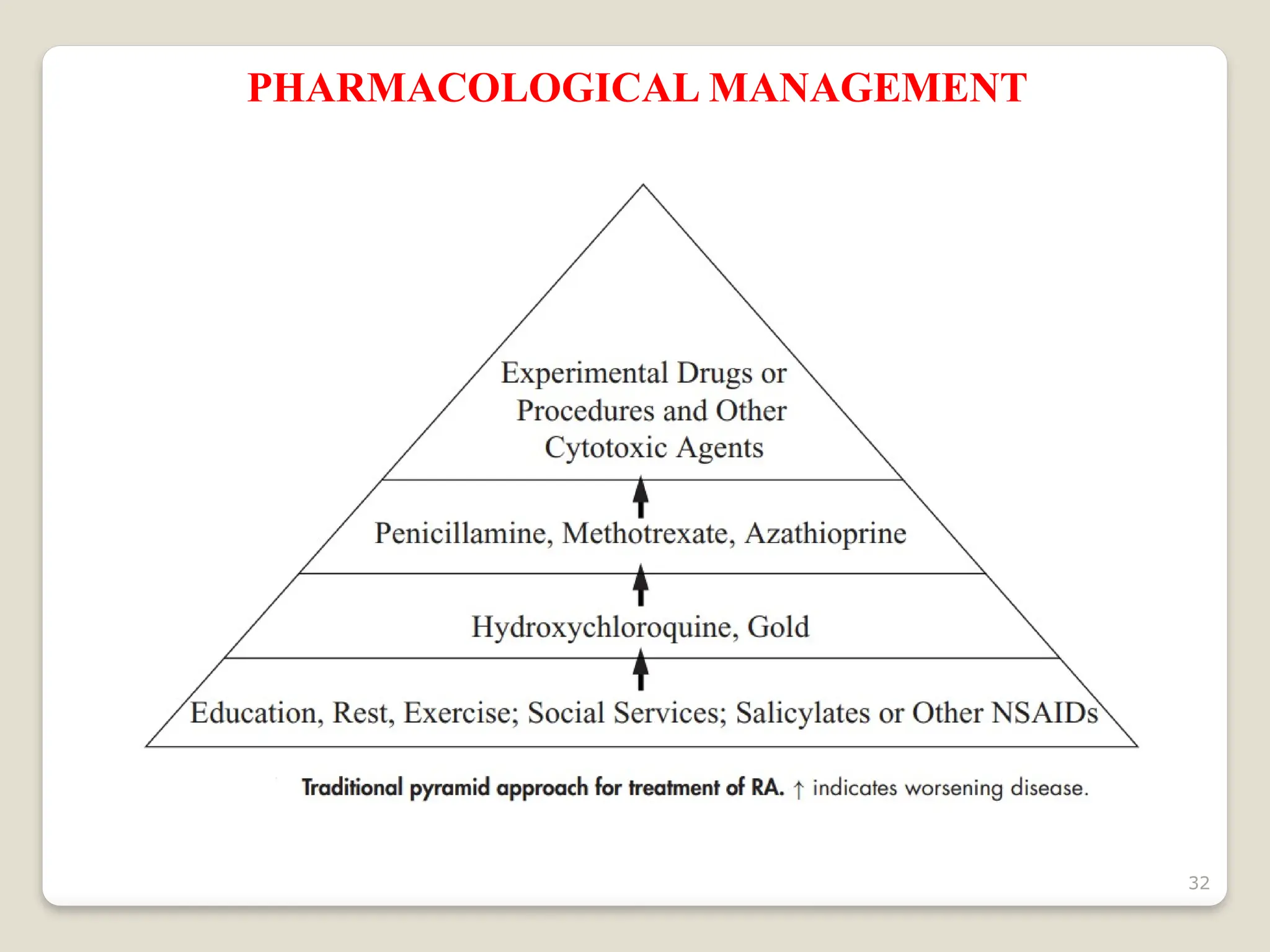 32
PHARMACOLOGICAL MANAGEMENT
 