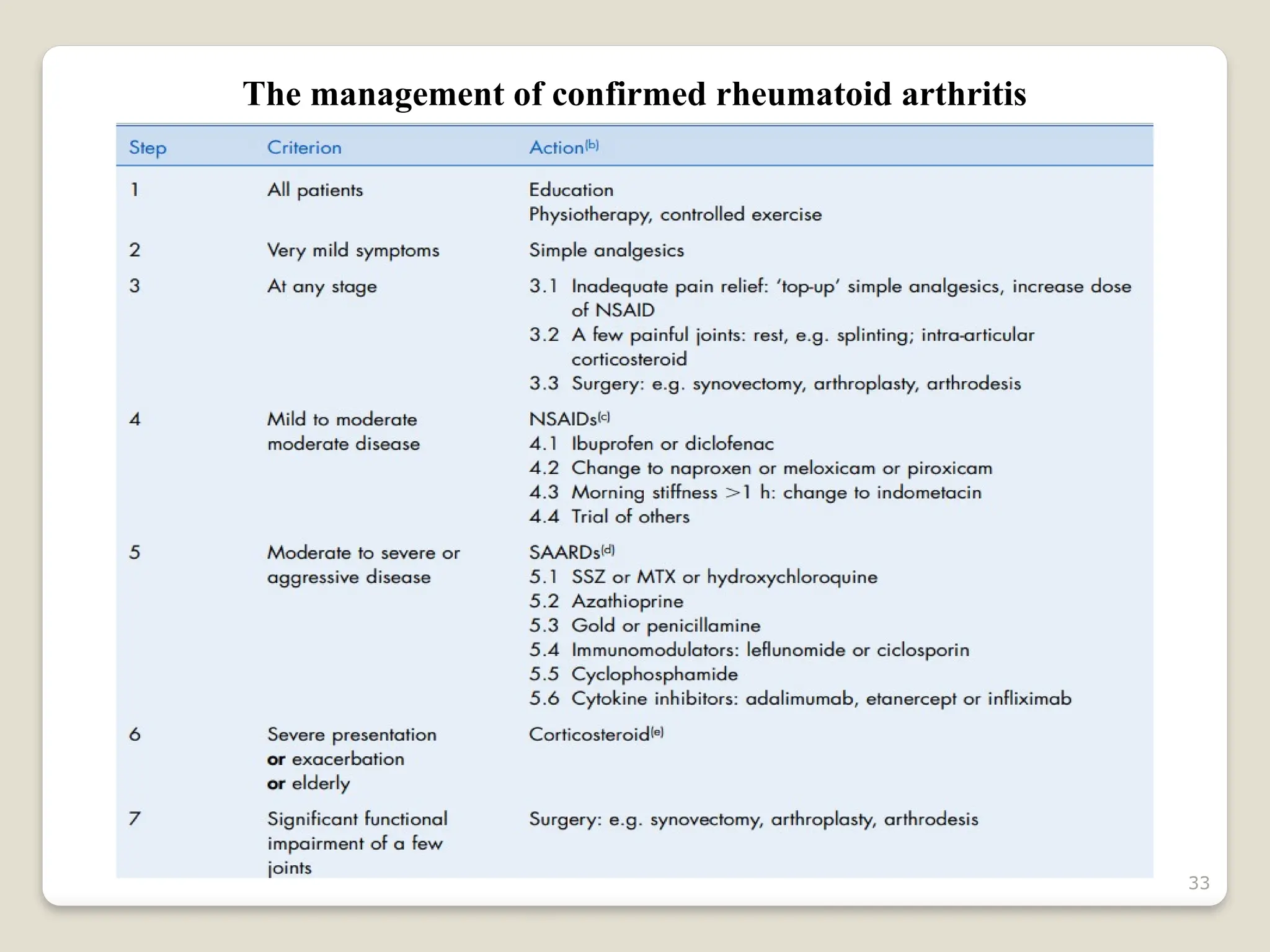 33
The management of confirmed rheumatoid arthritis
 