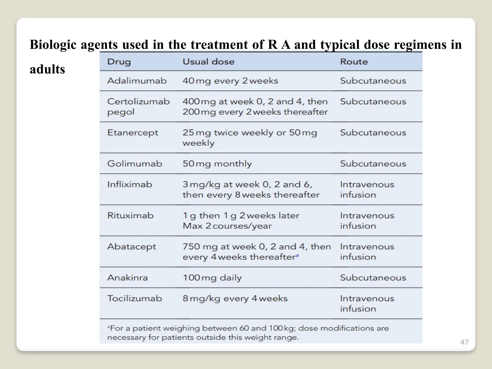 47
Biologic agents used in the treatment of R A and typical dose regimens in
adults
 