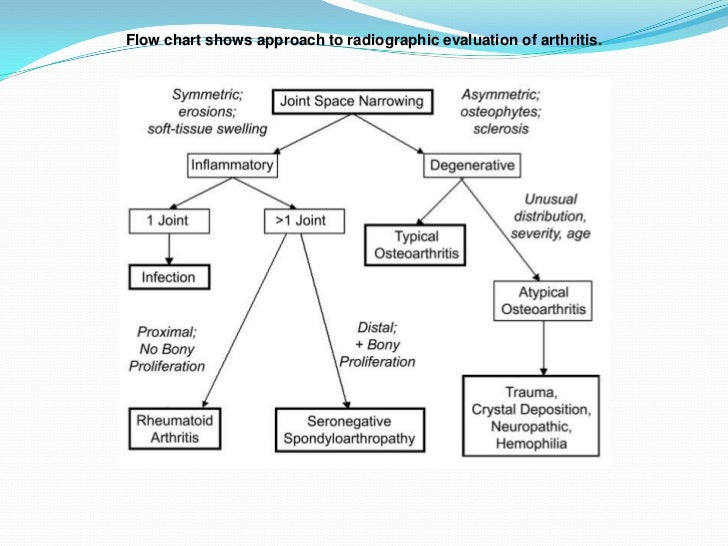 Rheumatoid Arthritis Flow Chart