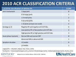 2010 ACR CLASSIFICATION CRITERIA
Aletaha D et al. Arthritis Rheum. 2010; 62 (9): 2569-81.
> 6/10 for classification of definite RA SCORE
Joint involvement 1 large joint 0
2-10 large joints 1
1-3 small joints 2
4-10 small joints 3
> 10 joints (at least one small) 5
Serology (> 1) Negative RF and negative anti-CCP Abs 0
Low-positive RF or low-positive anti-CCP Abs 2
High-positive RF or high-positive anti-CCP Abs 3
Acute phase reactants Normal ESR and normal CRP 0
Abnormal ESR or abnormal CRP 1
Symptom duration < 6 weeks 0
> 6 weeks 1
Large joints = shoulders, elbows, hips, knees, ankles
Small joints = metacarpophalangeal joints, proximal interphalangeal joints, metatarsophalangeal joints, thumb, wrists
 