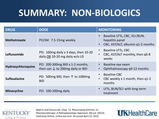 SUMMARY: NON-BIOLOGICS
Wahl K and Schuna AA. Chap 72. Rheumatoid Arthritis. In:
Pharmacotherapy: A Pathophysiologic Approach. 9th ed. (2014).
LexiComp Online. online.lexi.com. Accessed April 12, 2015.
DRUG DOSE MONITORING
Methotrexate PO/IM: 7.5-15mg weekly
• Baseline LFTs, CBC, SCr/BUN,
hepatitis panel
• CBC, AST/ALT, albumin q1-2 months
Leflunomide
PO: 100mg daily x 3 days, then 10-20
daily OR 10-20 mg daily w/o LD
• Baseline LFTs, CBC
• CBC, AST/ALT monthly, then q6-8
weeks
Hydroxychloroquine
PO: 200-300mg BID x 1-2 months,
then can ↓ to 200mg daily or BID
• Baseline eye exam
• Ophthalmoscopy q9-12 months
Sulfasalazine
PO: 500mg BID, then ↑ to 1000mg
BID
• Baseline CBC
• CBC weekly x 1 month, then q1-2
months
Minocycline PO: 100-200mg daily
• LFTs, BUN/SCr with long-term
treatment
 