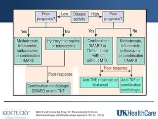 Wahl K and Schuna AA. Chap 72. Rheumatoid Arthritis. In:
Pharmacotherapy: A Pathophysiologic Approach. 9th ed. (2014).
 