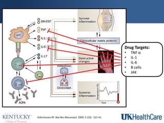 Vollenhoven RF. Nat Rev Rheumatol. 2009; 5 (10): 531-41.
Drug Targets:
• TNF α
• IL-1
• IL-6
• B cells
• JAK
 