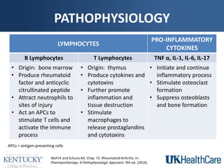 PATHOPHYSIOLOGY
Wahl K and Schuna AA. Chap 72. Rheumatoid Arthritis. In:
Pharmacotherapy: A Pathophysiologic Approach. 9th ed. (2014).
LYMPHOCYTES
PRO-INFLAMMATORY
CYTOKINES
B Lymphocytes T Lymphocytes TNF α, IL-1, IL-6, IL-17
• Origin: bone marrow
• Produce rheumatoid
factor and anticyclic
citrullinated peptide
• Attract neutrophils to
sites of injury
• Act an APCs to
stimulate T cells and
activate the immune
process
• Origin: thymus
• Produce cytokines and
cytotoxins
• Further promote
inflammation and
tissue destruction
• Stimulate
macrophages to
release prostaglandins
and cytotoxins
• Initiate and continue
inflammatory process
• Stimulate osteoclast
formation
• Suppress osteoblasts
and bone formation
APCs = antigen-presenting cells
 