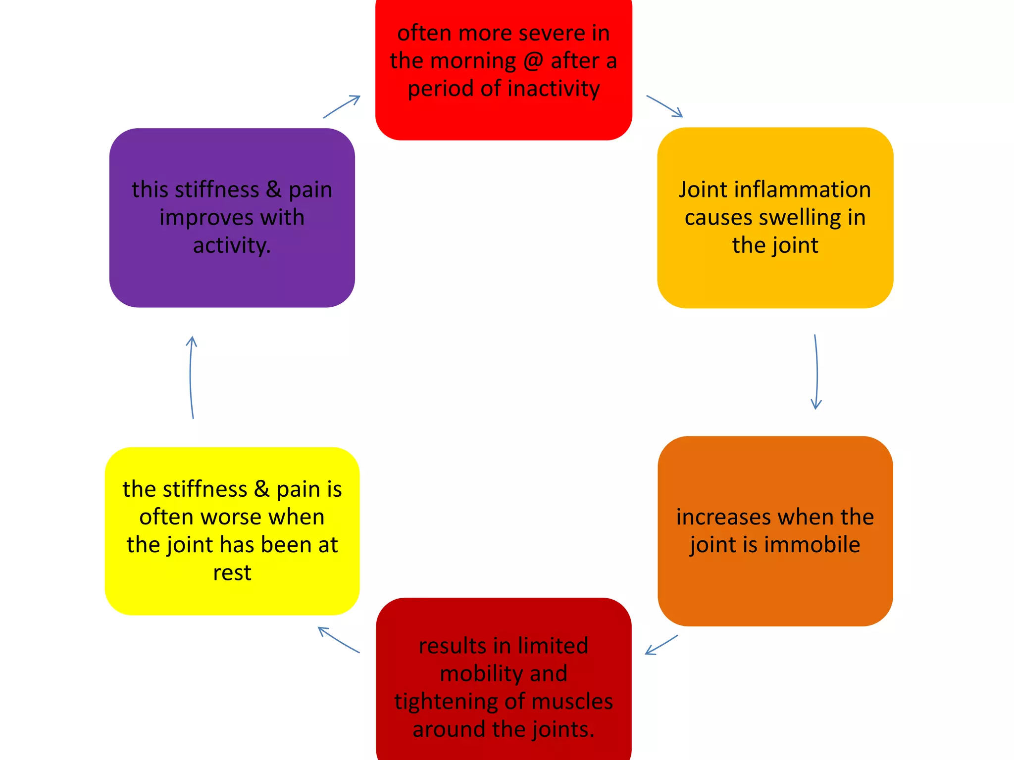 Rheumatoid arthritis management | PPTX