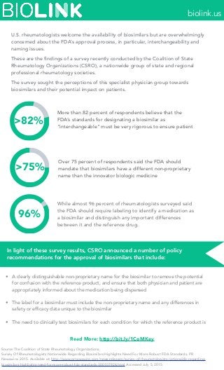 >82%
>75%
96%
U.S. rheumatologists welcome the availability of biosimilars but are overwhelmingly
concerned about the FDA’s approval process, in particular, interchangeability and
naming issues.
These are the findings of a survey recently conducted by the Coalition of State
Rheumatology Organizations (CSRO), a nationwide group of state and regional
professional rheumatology societies.
The survey sought the perceptions of this specialist physician group towards
biosimilars and their potential impact on patients.
More than 82 percent of respondents believe that the
FDA’s standards for designating a biosimilar as
"interchangeable" must be very rigorous to ensure patient
Over 75 percent of respondents said the FDA should
mandate that biosimilars have a different non-proprietary
name than the innovator biologic medicine
While almost 96 percent of rheumatologists surveyed said
the FDA should require labeling to identify a medication as
a biosimilar and distinguish any important differences
between it and the reference drug.
• A clearly distinguishable non-proprietary name for the biosimilar to remove the potential
for confusion with the reference product, and ensure that both physician and patient are
appropriately informed about the medication being dispensed
• The label for a biosimilar must include the non-proprietary name and any differences in
safety or efficacy data unique to the biosimilar
• The need to clinically test biosimilars for each condition for which the reference product is
In light of these survey results, CSRO announced a number of policy
recommendations for the approval of biosimilars that include:
Read More: http://bit.ly/1CoMKey
Source:The Coalition of State Rheumatology Organizations.
Survey Of Rheumatologists Nationwide Regarding Biosimilars Highlights Need For More Robust FDA Standards. PR
Newswire. 2015. Available at: http://www.prnewswire.com/news-releases/survey-of-rheumatologists-nationwide-regarding-
biosimilars-highlights-need-for-more-robust-fda-standards-300107924.html Accessed July 5, 2015.
biolink.us
 