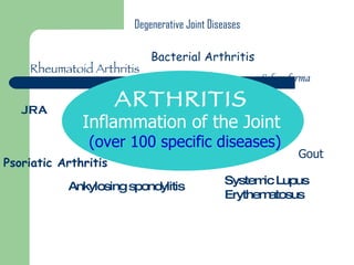 ARTHRITIS  Inflammation of the Joint (over 100 specific diseases) Rheumatoid Arthritis Gout Degenerative Joint Diseases Ankylosing spondylitis JRA Psoriatic Arthritis Bacterial Arthritis Systemic Lupus Erythematosus Scleroderma 