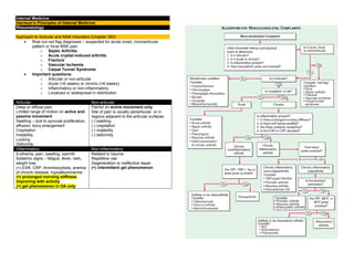 Internal Medicine
Harrison’s Principles of Internal Medicine
Rheumatology
Approach to Articular and MSK Disorders (Chapter 363)
 Rule out red flag diagnoses – suspected for acute onset, monoarticular
pattern or focal MSK pain
o Septic Arthritis
o Acute crystal-induced arthritis
o Fracture
o Vascular Ischemia
o Carpal Tunnel Syndrome
 Important questions:
o Articular or non-articular
o Acute (<6 weeks) or chronic (>6 weeks)
o Inflammatory or non-inflammatory
o Localized or widespread in distribution
Articular Non-articular
Deep or diffuse pain
Limited range of motion on active and
passive movement
Swelling – due to synovial proliferation,
effusion, bony enlargement
Crepitation
Instability
Locking
Deformity
Painful on active movement only
Site of pain is usually periarticular, or in
regions adjacent to the articular surfaces
(-) swelling
(-) crepitation
(-) instability
(-) deformity
Inflammatory Non-inflammatory
Erythema, pain, swelling, warmth
Systemic signs – fatigue, fever, rash,
weight loss
(+) ESR, CRP, thrombocytosis, anemia
of chronic disease, hypoalbuminemia
(+) prolonged morning stiffness
improving with activity
(+) gel phenomenon in OA only
Related to trauma
Repetitive use
Degeneration or ineffective repair
(+) intermittent gel phenomenon
 