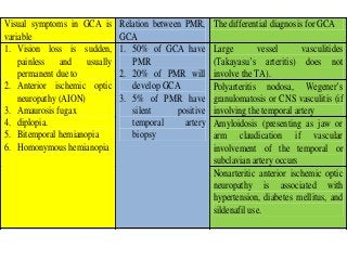 Visual symptoms in GCA is
variable
Relation between PMR,
GCA
The differential diagnosis for GCA
1. Vision loss is sudden,
painless and usually
permanent due to
2. Anterior ischemic optic
neuropathy (AION)
3. Amaurosis fugax
4. diplopia.
5. Bitemporal hemianopia
6. Homonymous hemianopia
1. 50% of GCA have
PMR
2. 20% of PMR will
develop GCA
3. 5% of PMR have
silent positive
temporal artery
biopsy
Large vessel vasculitides
(Takayasu’s arteritis) does not
involve the TA).
Polyarteritis nodosa, Wegener’s
granulomatosis or CNS vasculitis (if
involving the temporal artery
Amyloidosis (presenting as jaw or
arm claudication if vascular
involvement of the temporal or
subclavian artery occurs
Nonarteritic anterior ischemic optic
neuropathy is associated with
hypertension, diabetes mellitus, and
sildenafil use.
 