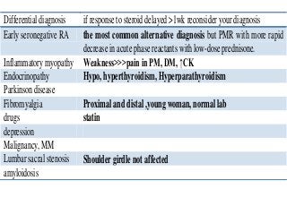 Differentialdiagnosis ifresponsetosteroiddelayed>1wk reconsider yourdiagnosis
EarlyseronegativeRA the most common alternative diagnosis but PMR with more rapid
decreaseinacutephasereactantswithlow-doseprednisone.
Inflammatorymyopathy Weakness>>>pain in PM,DM,↑CK
Endocrinopathy Hypo,hyperthyroidism, Hyperparathyroidism
Parkinsondisease
Fibromyalgia Proximaland distal,youngwoman,normallab
drugs statin
depression
Malignancy,MM
Lumbarsacralstenosis Shouldergirdlenotaffected
amyloidosis
 