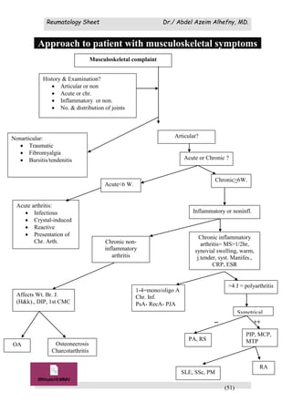 Reumatology Sheet Dr./ Abdel Azeim Alhefny, MD.
(51)
Approach to patient with musculoskeletal symptoms
-- ++
Musculoskeletal complaint
History & Examination?
 Articular or non
 Acute or chr.
 Inflammatory or non.
 No. & distribution of joints
Articular?Nonarticular:
 Traumatic
 Fibromyalgia
 Bursitis/tendenitis Acute or Chronic ?
Chronic>6W.
Acute<6 W.
Acute arthritis:
 Infectious
 Crystal-induced
 Reactive
 Presentation of
Chr. Arth.
Inflammatory or noninfl.
Chronic non-
inflammatory
arthritis
Chronic inflammatory
arthritis= MS>1/2hr,
synovial swelling, warm,
j.tender, syst. Manifes.,
CRP, ESR
>4 J = polyarthritis
1-4=mono/oligo A
Chr. Inf.
PsA- RecA- PJA
Affects Wt. Br. J.
(H&k)., DIP, 1st CMC
Symetrical
PIP, MCP,
MTPPA, RS
Osteonecrosis
Charcotarthritis
OA
RA
SLE, SSc, PM
 