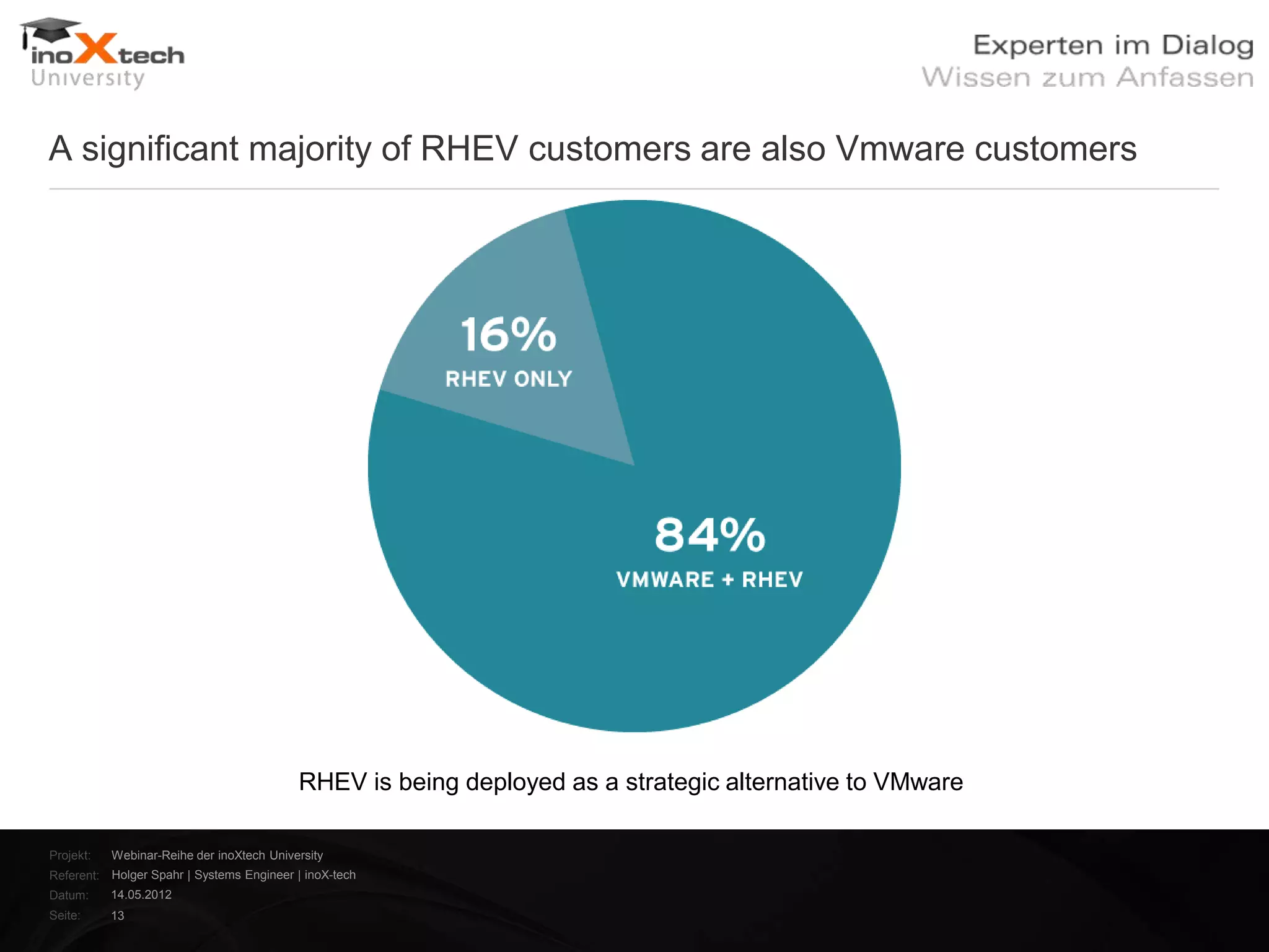 A significant majority of RHEV customers are also Vmware customers




                                           RHEV is being deployed as a strategic alternative to VMware

Projekt:   Webinar-Reihe der inoXtech University
Referent: Holger Spahr | Systems Engineer | inoX-tech
Datum:     14.05.2012
Seite:     13
 