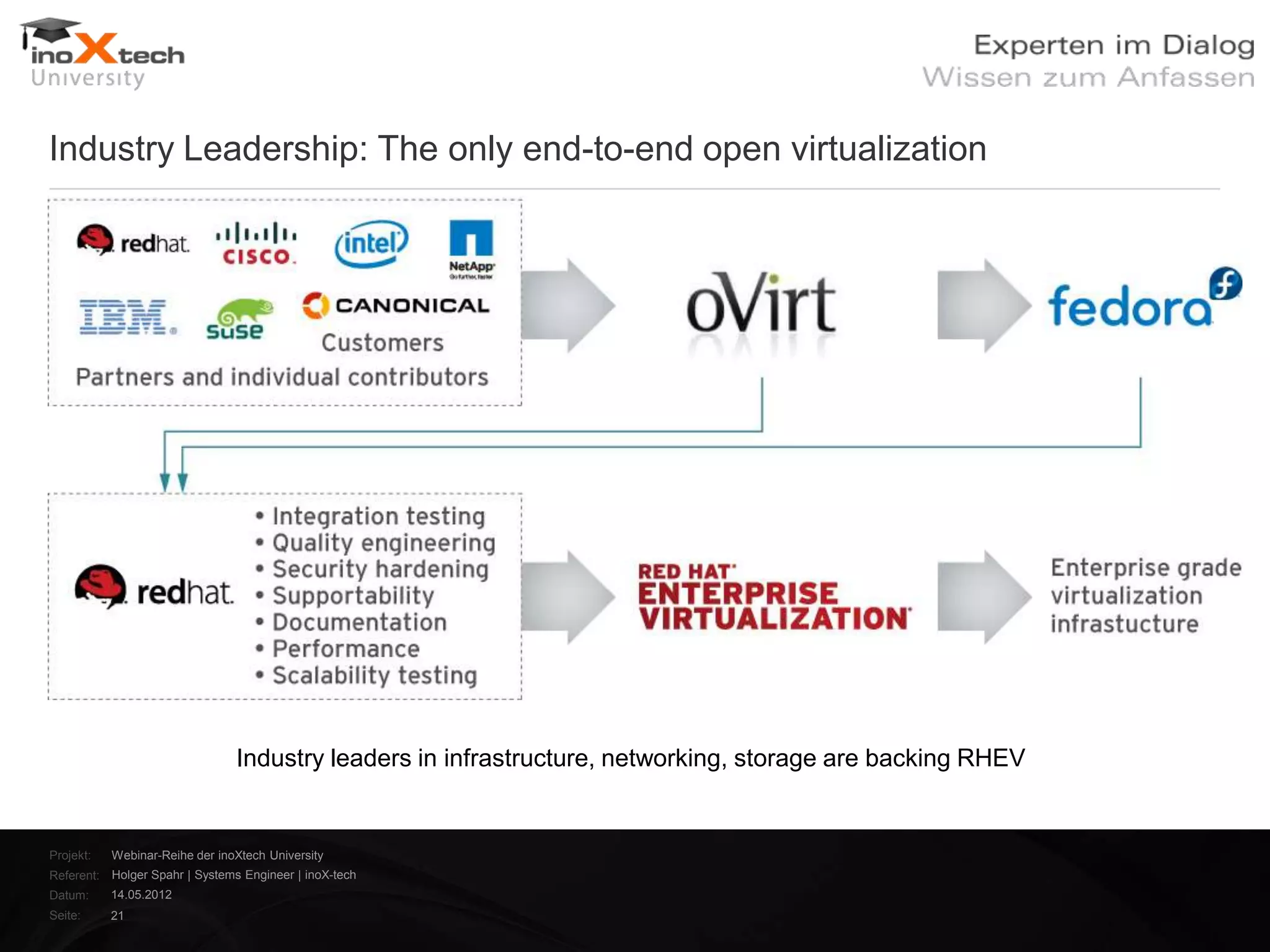 Industry Leadership: The only end-to-end open virtualization




                                Industry leaders in infrastructure, networking, storage are backing RHEV


Projekt:   Webinar-Reihe der inoXtech University
Referent: Holger Spahr | Systems Engineer | inoX-tech
Datum:     14.05.2012
Seite:     21
 