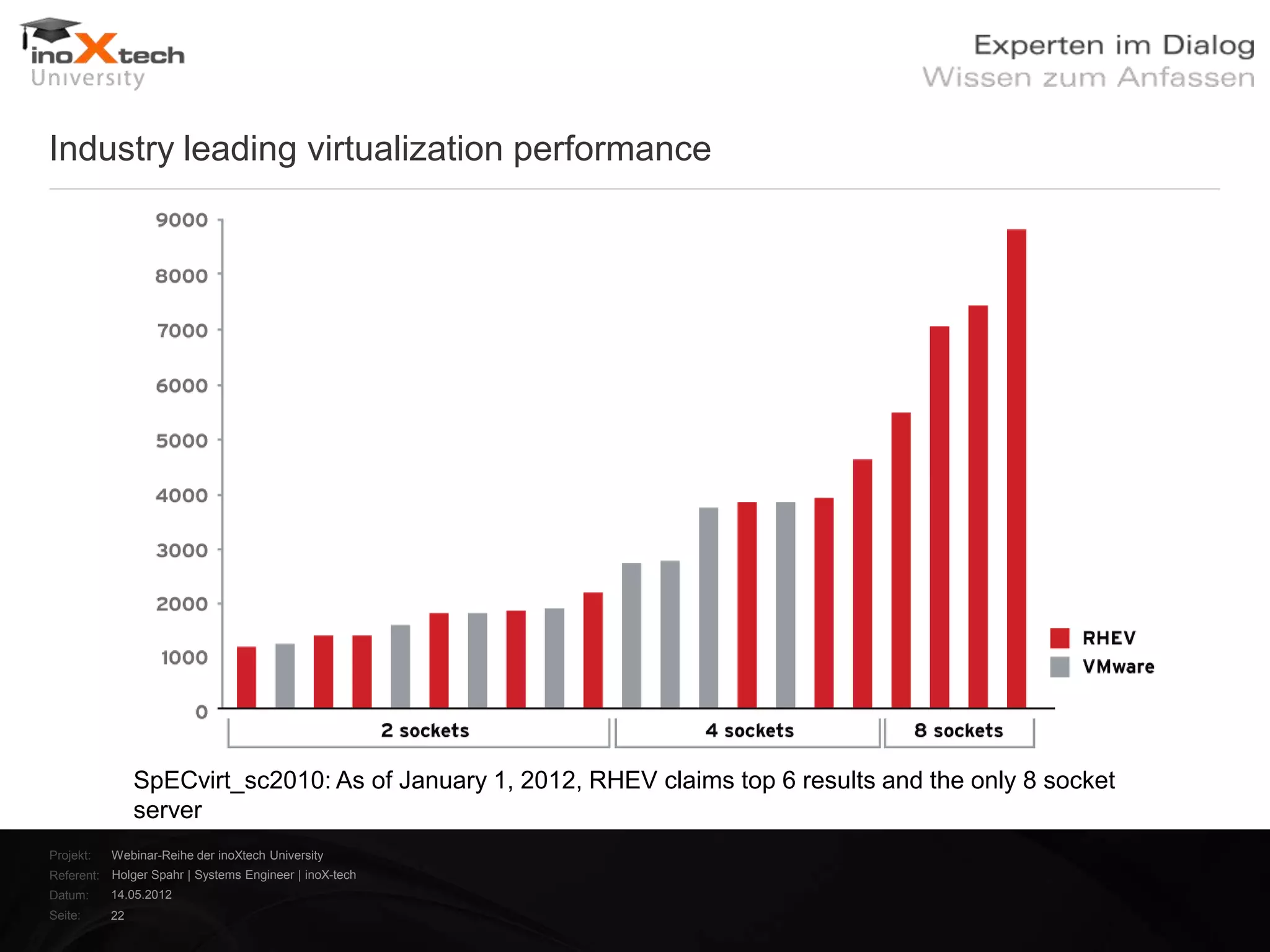 Industry leading virtualization performance




                SpECvirt_sc2010: As of January 1, 2012, RHEV claims top 6 results and the only 8 socket
                server
Projekt:   Webinar-Reihe der inoXtech University
Referent: Holger Spahr | Systems Engineer | inoX-tech
Datum:     14.05.2012
Seite:     22
 