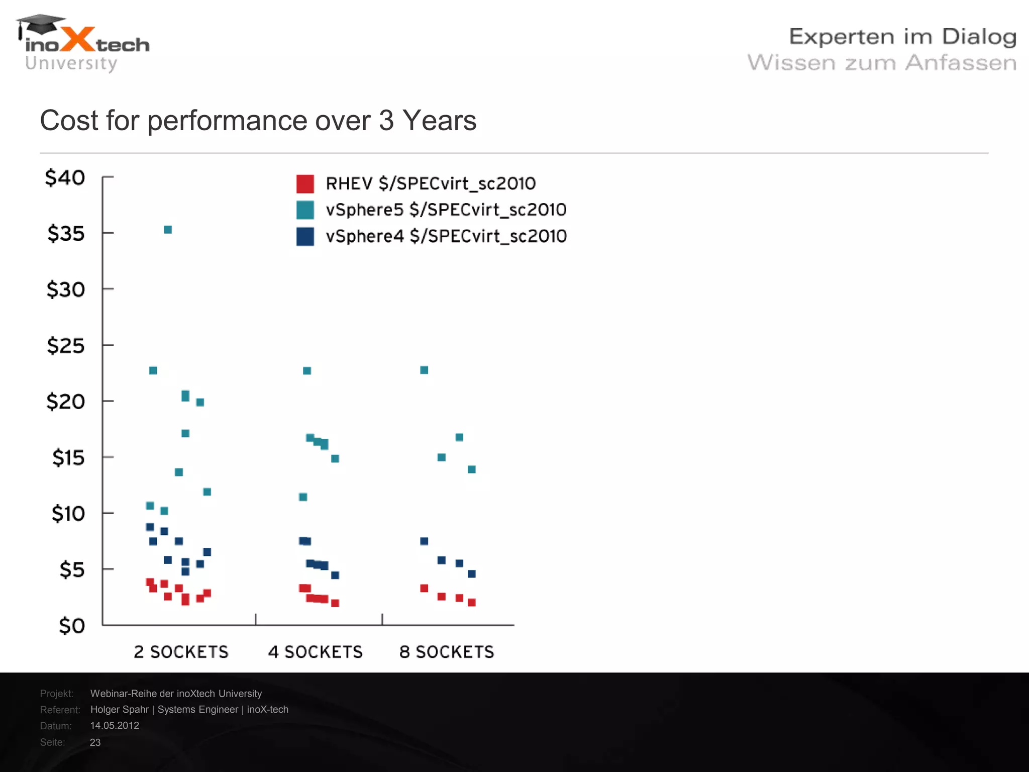Cost for performance over 3 Years




Projekt:   Webinar-Reihe der inoXtech University
Referent: Holger Spahr | Systems Engineer | inoX-tech
Datum:     14.05.2012
Seite:     23
 