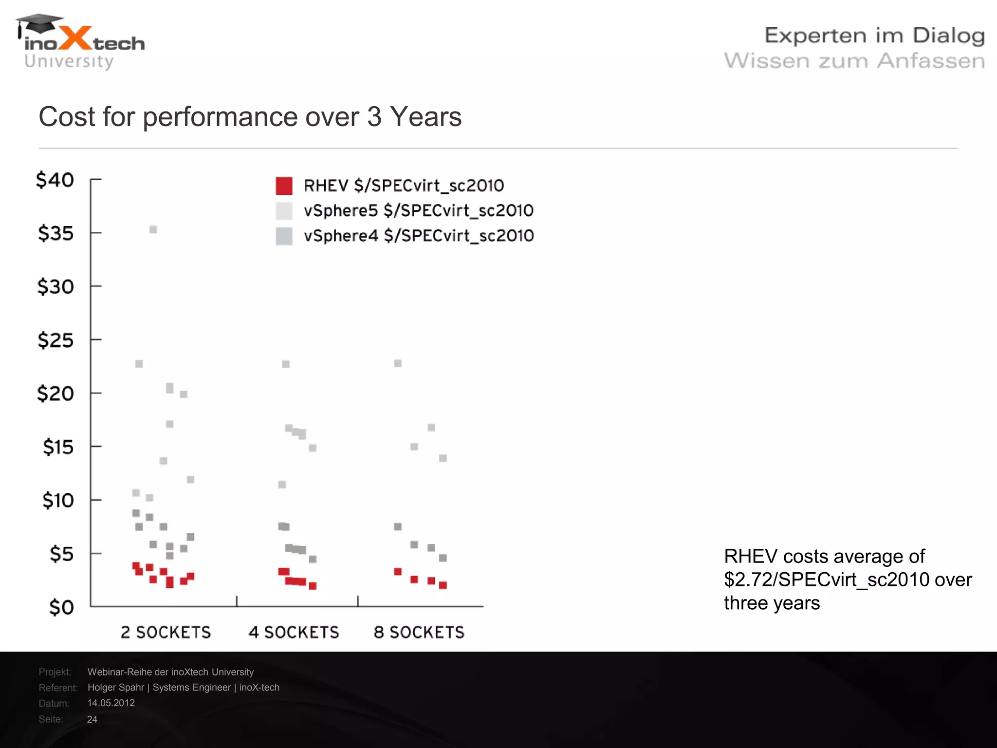 Cost for performance over 3 Years




                                                        RHEV costs average of
                                                        $2.72/SPECvirt_sc2010 over
                                                        three years


Projekt:   Webinar-Reihe der inoXtech University
Referent: Holger Spahr | Systems Engineer | inoX-tech
Datum:     14.05.2012
Seite:     24
 