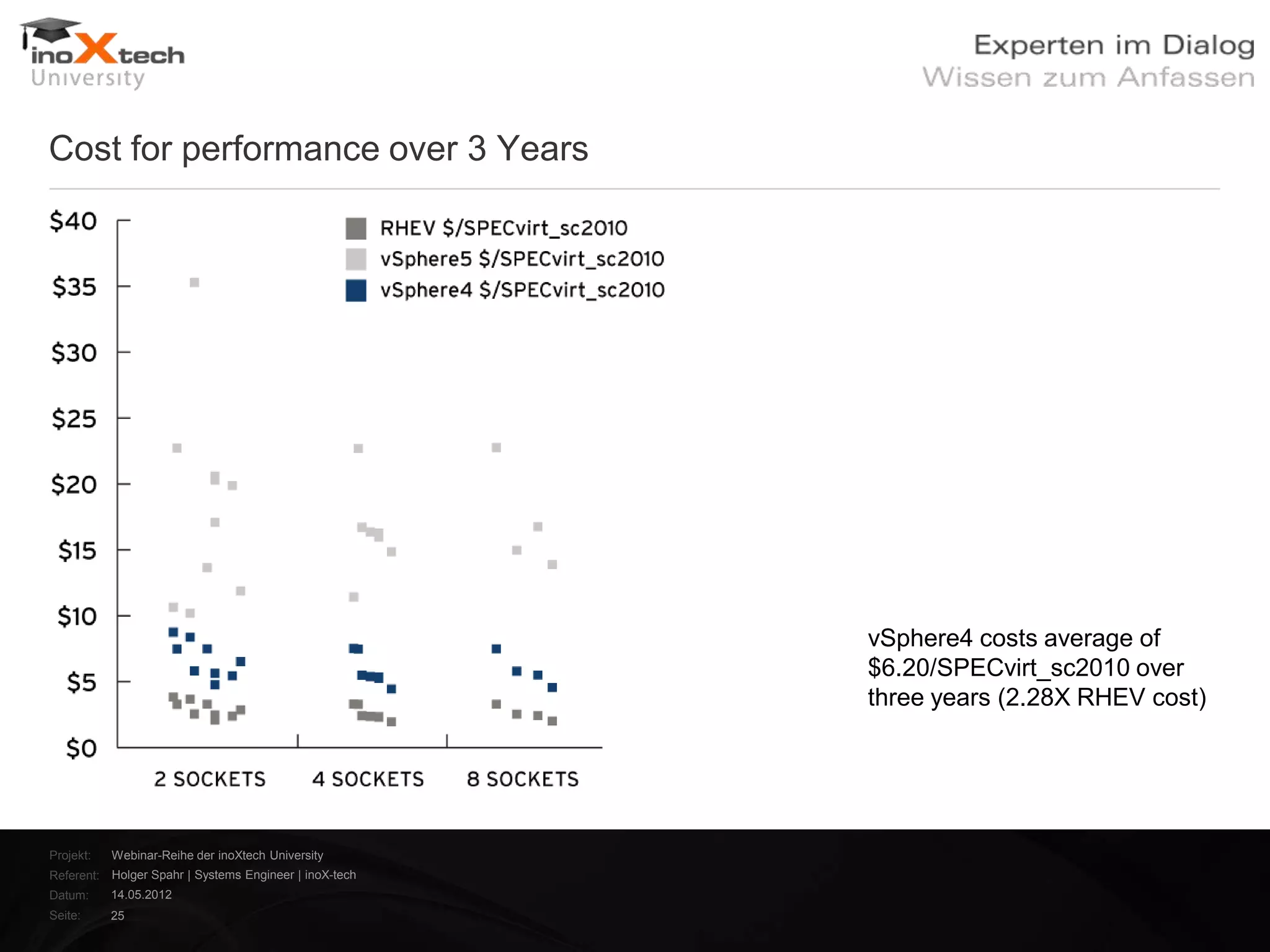 Cost for performance over 3 Years




                                                        vSphere4 costs average of
                                                        $6.20/SPECvirt_sc2010 over
                                                        three years (2.28X RHEV cost)




Projekt:   Webinar-Reihe der inoXtech University
Referent: Holger Spahr | Systems Engineer | inoX-tech
Datum:     14.05.2012
Seite:     25
 