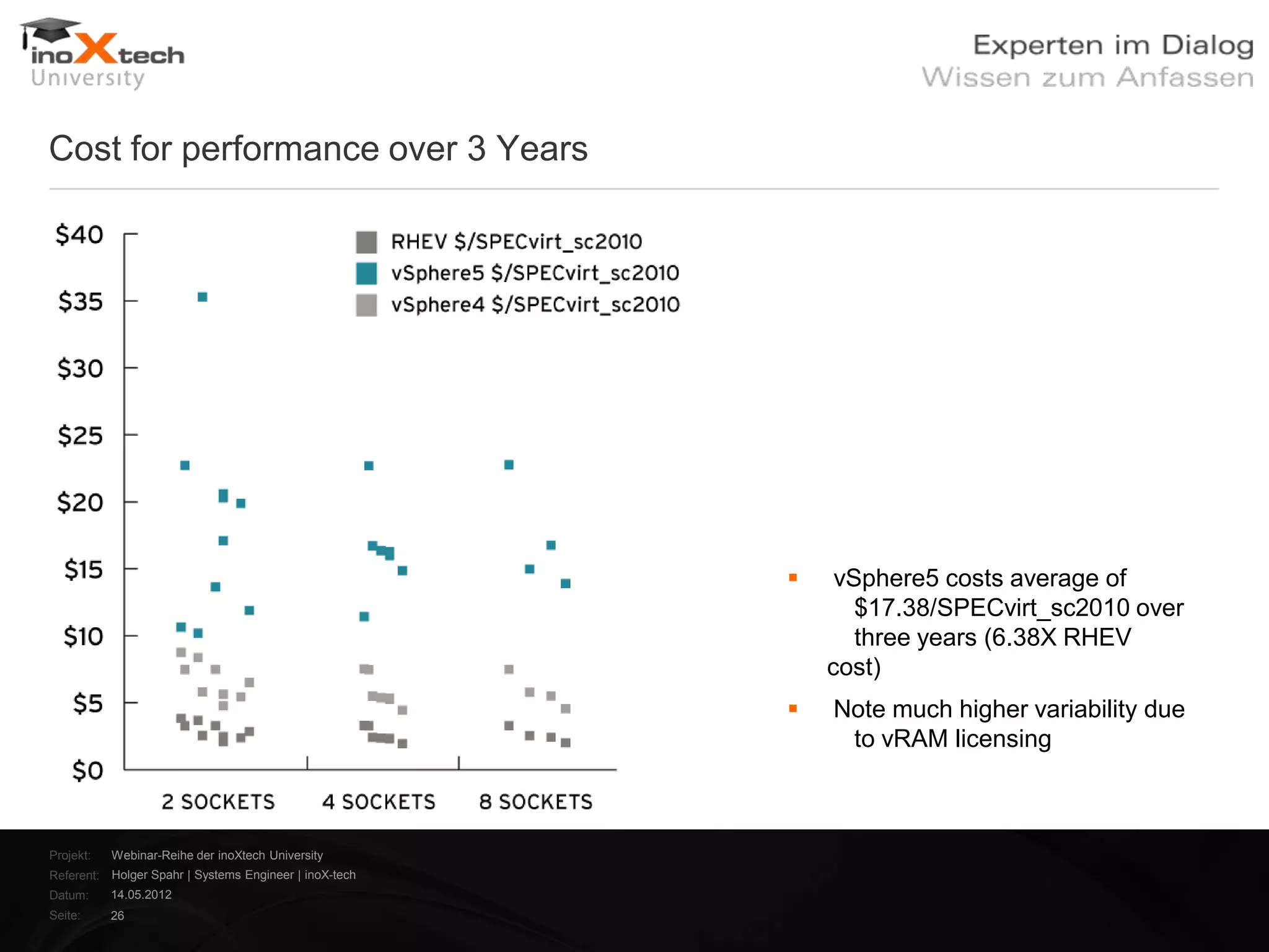 Cost for performance over 3 Years




                                                            vSphere5 costs average of
                                                               $17.38/SPECvirt_sc2010 over
                                                               three years (6.38X RHEV
                                                            cost)
                                                           Note much higher variability due
                                                             to vRAM licensing



Projekt:   Webinar-Reihe der inoXtech University
Referent: Holger Spahr | Systems Engineer | inoX-tech
Datum:     14.05.2012
Seite:     26
 