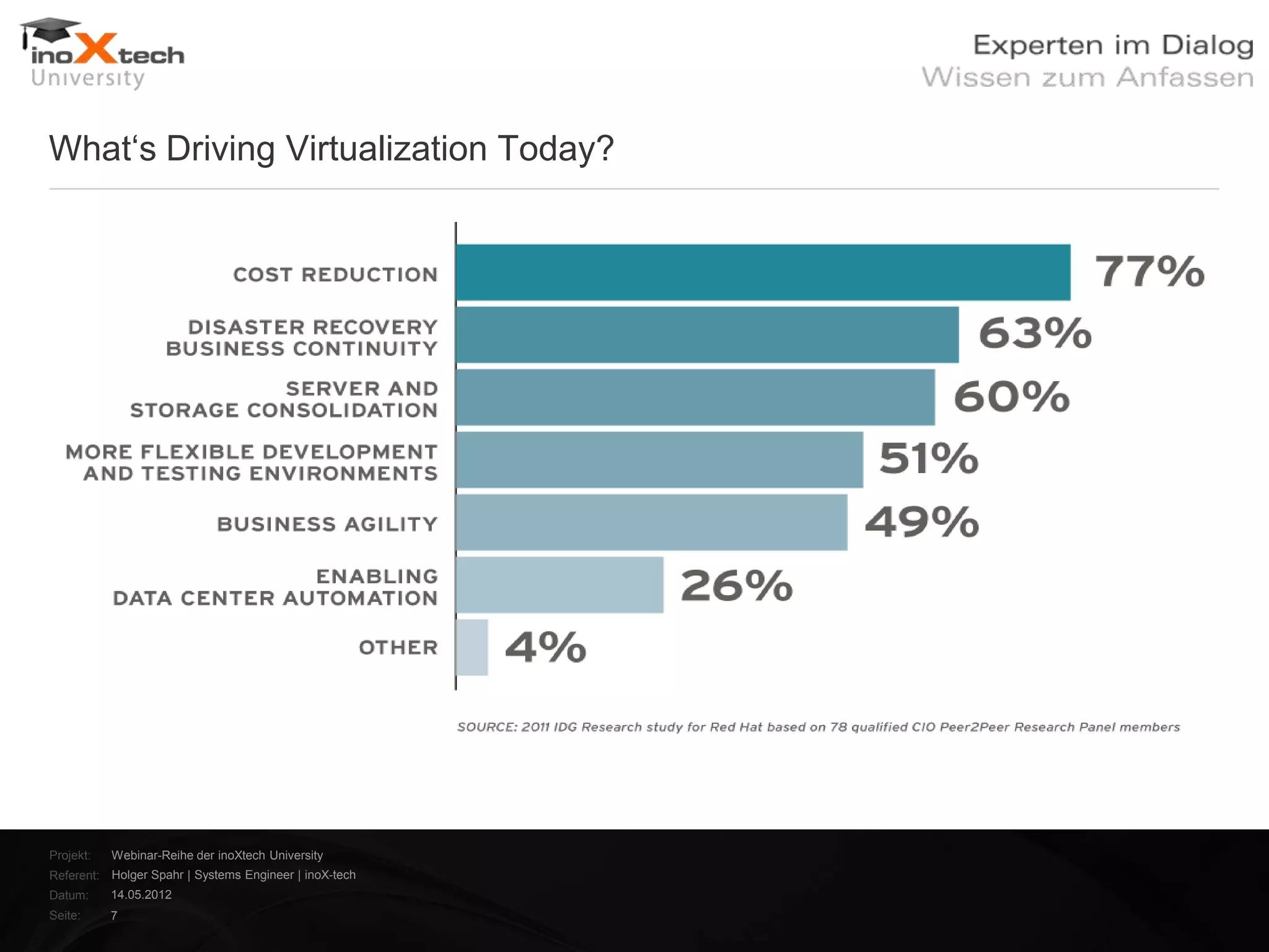 What‗s Driving Virtualization Today?




Projekt:   Webinar-Reihe der inoXtech University
Referent: Holger Spahr | Systems Engineer | inoX-tech
Datum:     14.05.2012
Seite:     7
 