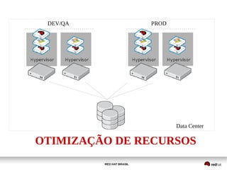 RED HAT BRASIL
DEV/QA PROD
OTIMIZAÇÃO DE RECURSOS
Data Center
 