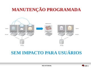 RED HAT BRASIL
MANUTENÇÃO PROGRAMADA
SEM IMPACTO PARA USUÁRIOS
 