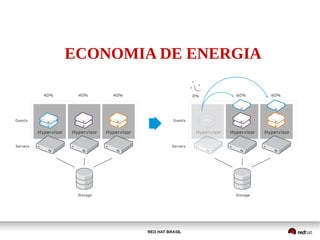 RED HAT BRASIL
ECONOMIA DE ENERGIA
 