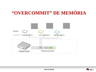RED HAT BRASIL
“OVERCOMMIT” DE MEMÓRIA
 