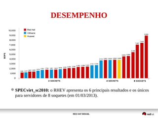 RED HAT BRASIL
SPECvirt_sc2010: o RHEV apresenta os 6 principais resultados e os únicos
para servidores de 8 soquetes (em 01/03/2013).
DESEMPENHO
 