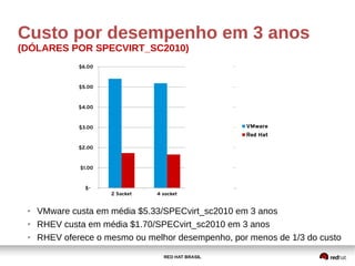 RED HAT BRASIL
● VMware custa em média $5.33/SPECvirt_sc2010 em 3 anos
● RHEV custa em média $1.70/SPECvirt_sc2010 em 3 anos
● RHEV oferece o mesmo ou melhor desempenho, por menos de 1/3 do custo
Custo por desempenho em 3 anos
(DÓLARES POR SPECVIRT_SC2010)
 