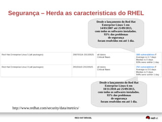 RED HAT BRASIL
Segurança – Herda as caracteristicas do RHEL
Desde o lançamento do Red Hat
Enterprise Linux 5 em
14/03/2007 até 25/09/2013,
com todos os softwares instalados.
93% dos problemas
de segurança
foram resolvidos em até 1 dia.
Desde o lançamento do Red Hat
Enterprise Linux 6 em
10/11/2010 até 25/09/2013,
com todos os softwares instalados.
93% dos problemas
de segurança
foram resolvidos em até 1 dia.
http://www.redhat.com/security/data/metrics/
 