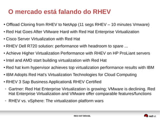 RED HAT BRASIL
O mercado está falando do RHEV
● Offload Cloning from RHEV to NetApp (11 segs RHEV – 10 minutes Vmware)
● Red Hat Goes After VMware Hard with Red Hat Enterprise Virtualization
● Cisco Server Virtualization with Red Hat
● RHEV Dell R720 solution: performance with headroom to spare ...
● Achieve Higher Virtualization Performance with RHEV on HP ProLiant servers
● Intel and AMD start building virtualization with Red Hat
● Red hat kvm hypervisor achieves top virtualization performance results with IBM
● IBM Adopts Red Hat's Virtualization Technologies for Cloud Computing
● RHEV 3 Sap Business Application& RHEV Certified
● Gartner: Red Hat Enterprise Virtualization is growing; VMware is declining. Red
Hat Enterprise Virtualization and VMware offer comparable features/functions
● RHEV vs. vSphere: The virtualization platform wars
 